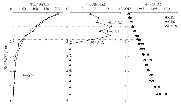 Data Chart Analysis